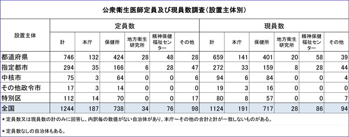 公衆衛生医師定員及び現員数調査（設置主体別）