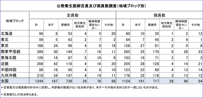 公衆衛生医師定員及び現員数調査（地域ブロック別）