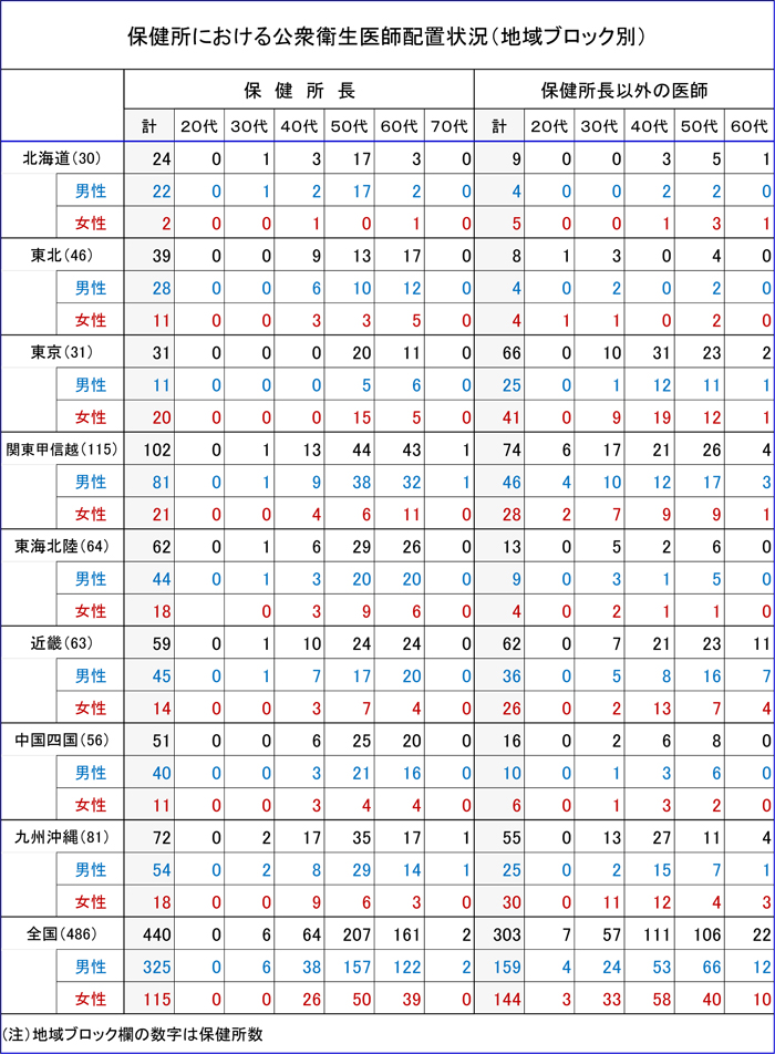 保健所における公衆衛生医師配置状況（地域ブロック別）